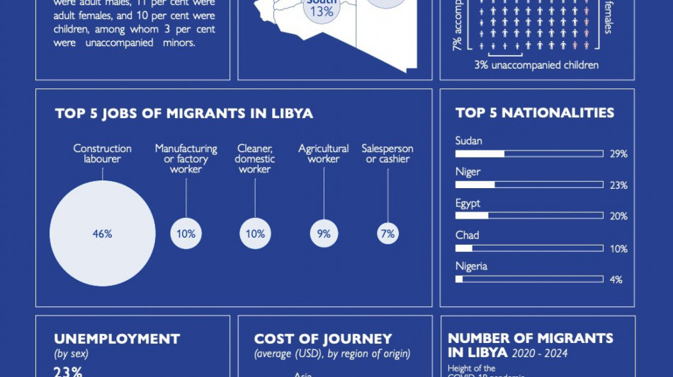 Oim, in Libia i migranti censiti sono oltre 820.000