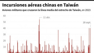 Taiwán detecta en 24 horas más de 100 aviones de guerra chinos en sus alrededores