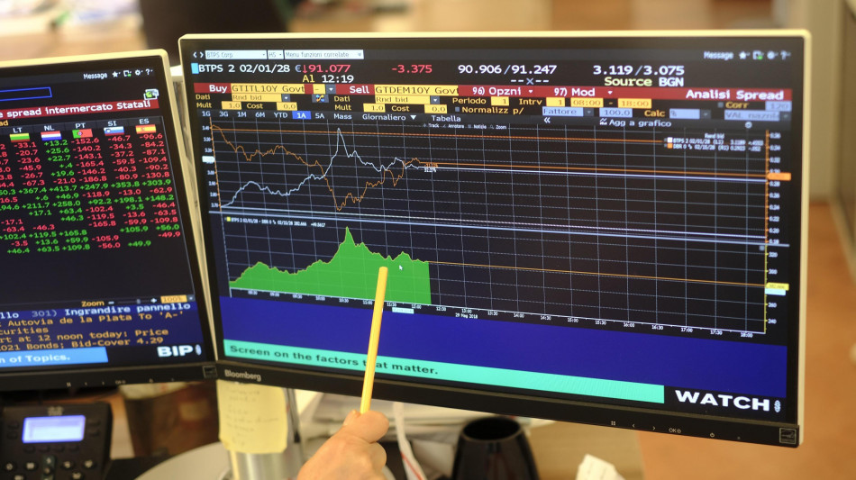 Lo spread tra Btp e Bund chiude in crescita a 122 punti base