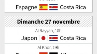 Mondial-2022 - Groupe E: l'Espagne et l'Allemagne pour retrouver l'ivresse des sommets