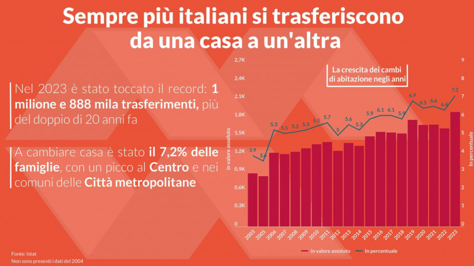 Confedilizia, famiglie più mobili, quasi 2 milioni cambiano casa